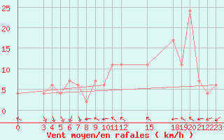 Courbe de la force du vent pour Passo Rolle