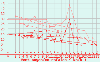 Courbe de la force du vent pour Lesce