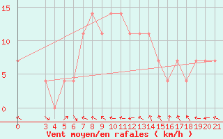 Courbe de la force du vent pour Pazin