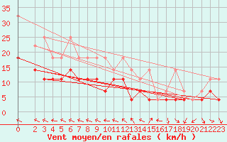 Courbe de la force du vent pour Boizenburg