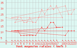 Courbe de la force du vent pour Mont-Rigi (Be)