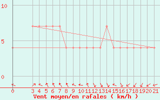 Courbe de la force du vent pour Senj