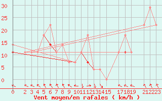 Courbe de la force du vent pour Buholmrasa Fyr