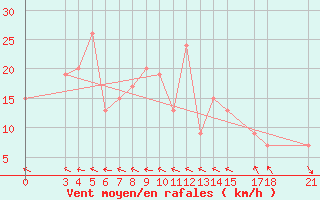 Courbe de la force du vent pour Passo Rolle