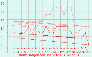 Courbe de la force du vent pour Manschnow