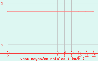 Courbe de la force du vent pour Monterrey, N. L.