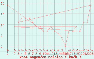 Courbe de la force du vent pour Ponza