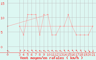 Courbe de la force du vent pour Gospic