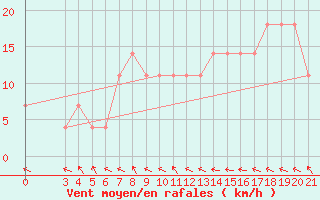 Courbe de la force du vent pour Gradiste