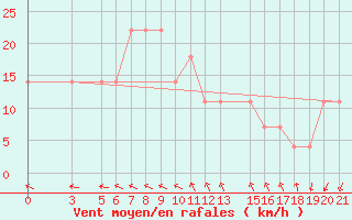 Courbe de la force du vent pour Hvar