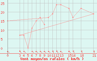 Courbe de la force du vent pour Passo Rolle