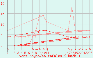 Courbe de la force du vent pour Sint Katelijne-waver (Be)