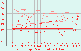 Courbe de la force du vent pour Stuttgart / Schnarrenberg