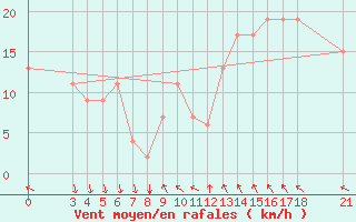 Courbe de la force du vent pour Passo Rolle