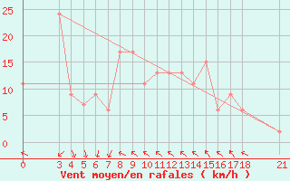 Courbe de la force du vent pour Passo Rolle