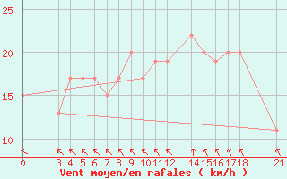 Courbe de la force du vent pour Passo Rolle