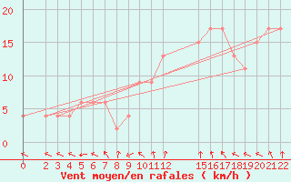 Courbe de la force du vent pour Passo Rolle