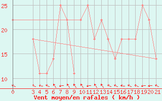 Courbe de la force du vent pour Knin