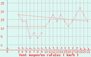 Courbe de la force du vent pour Gradiste