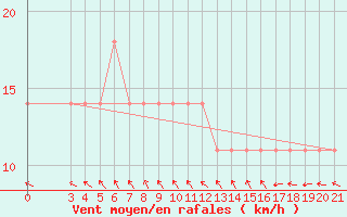 Courbe de la force du vent pour Puntijarka