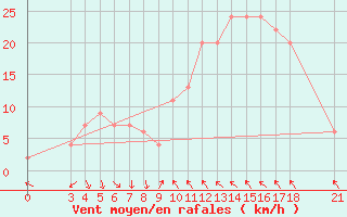 Courbe de la force du vent pour Passo Rolle