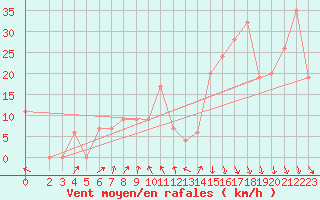 Courbe de la force du vent pour Biskra