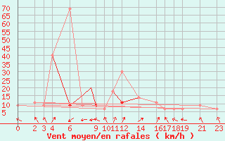 Courbe de la force du vent pour Hassi-Messaoud