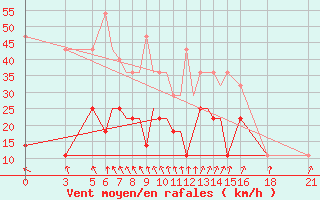 Courbe de la force du vent pour Vitebsk