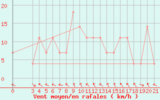 Courbe de la force du vent pour Pazin