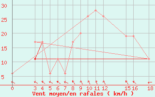 Courbe de la force du vent pour El Borma