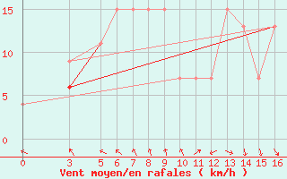 Courbe de la force du vent pour El Borma