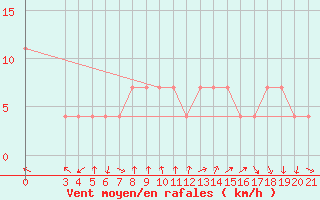 Courbe de la force du vent pour Makarska