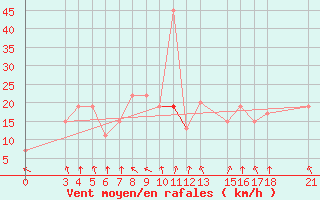 Courbe de la force du vent pour Passo Rolle