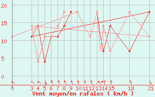 Courbe de la force du vent pour Rivne