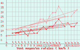 Courbe de la force du vent pour Harburg