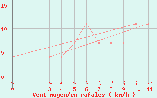 Courbe de la force du vent pour Rab