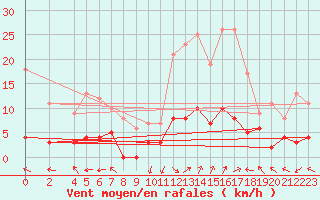 Courbe de la force du vent pour La Comella (And)