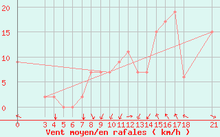 Courbe de la force du vent pour Passo Rolle