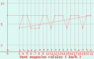 Courbe de la force du vent pour Makarska