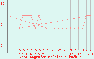 Courbe de la force du vent pour Senj