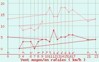 Courbe de la force du vent pour Sant Julia de Loria (And)