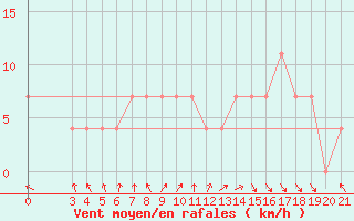 Courbe de la force du vent pour Makarska