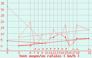 Courbe de la force du vent pour Osmaniye