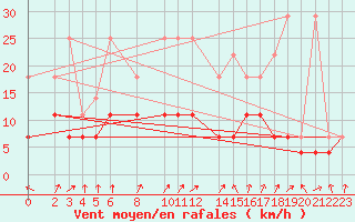 Courbe de la force du vent pour Soltau