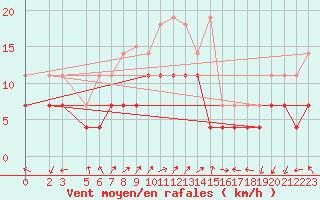 Courbe de la force du vent pour Jelgava