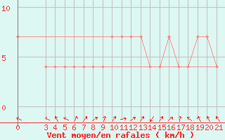 Courbe de la force du vent pour Gradiste