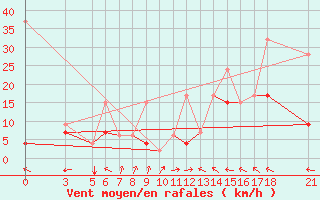 Courbe de la force du vent pour Tokat