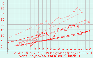 Courbe de la force du vent pour 