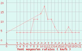 Courbe de la force du vent pour Sisak