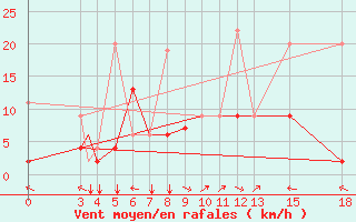 Courbe de la force du vent pour Tokat